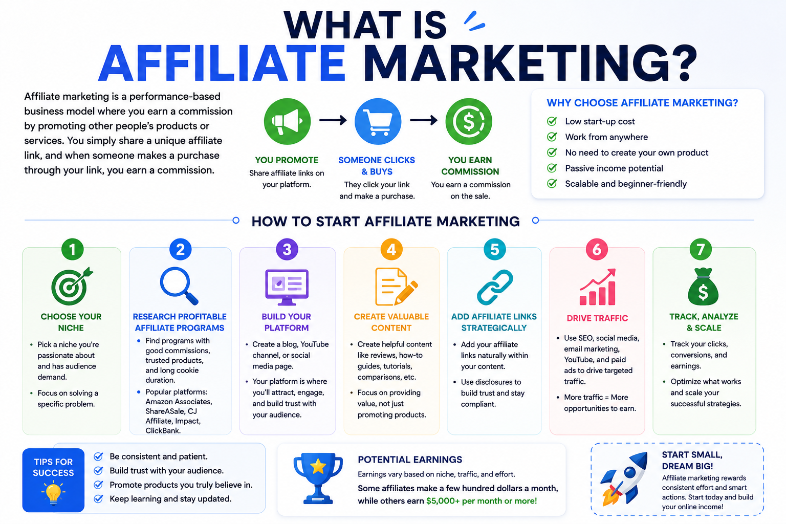 what is affiliate marketing and how to start