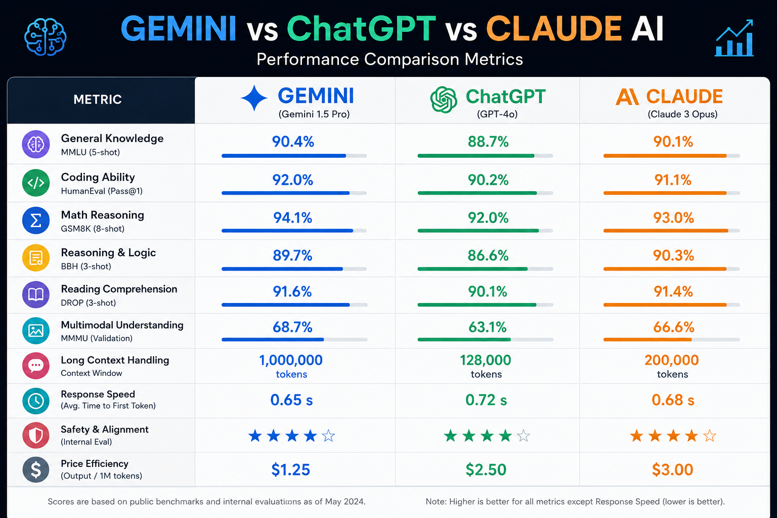 Gemini vs ChatGPT vs Claude