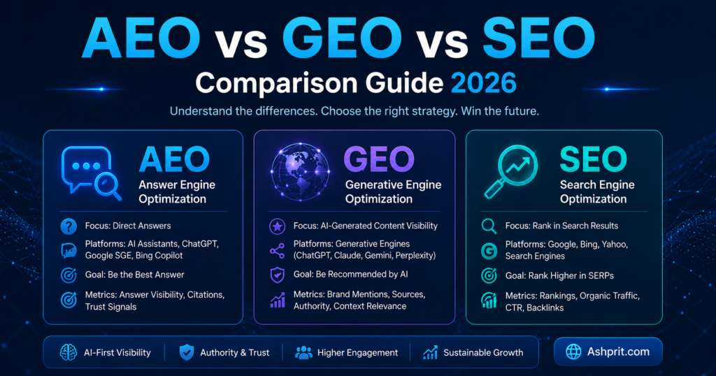 AEO vs GEO vs SEO